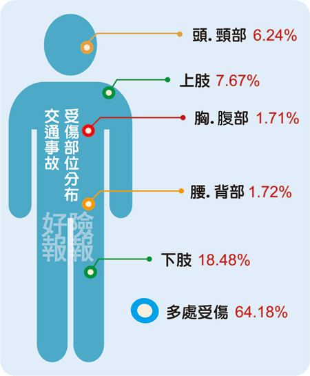 02-%e4%ba%a4%e9%80%9a%e4%ba%8b%e6%95%85%e5%8f%97%e5%82%b7%e9%83%a8%e4%bd%8d