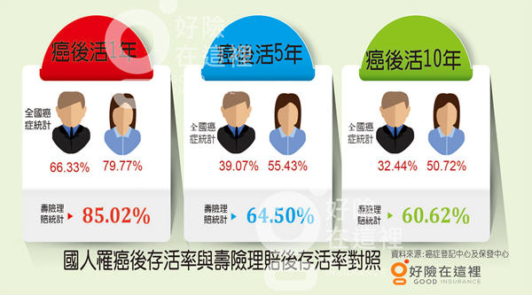 罹癌後存活率與壽險理賠對照