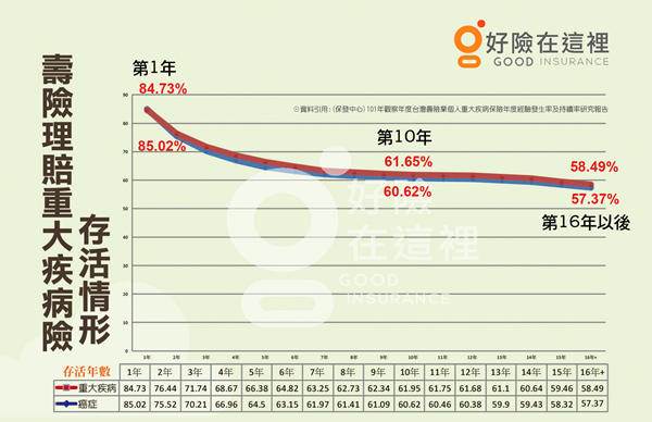 理賠重大疾病險存活情形