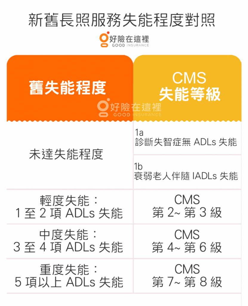 長照cms等級 Qtill